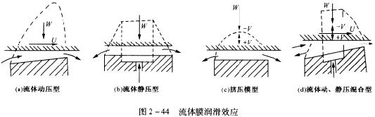 流體膜潤滑效應.jpg
