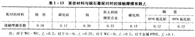 ��1-13ĳЩ�����c̼ʯī�䌦�r�Ľ��|Ħ��ϵ��(sh��).jpg