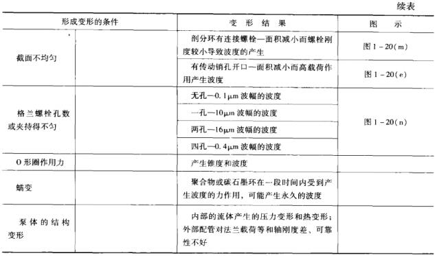 1形成密封面變形的條件及結(jié)果2.jpg