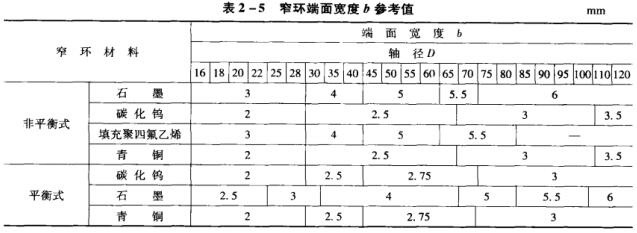 4表2-5窄環端面寬度b參考值.jpg