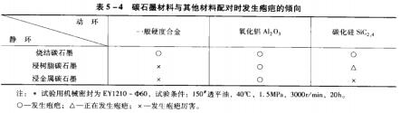 7表5-4磷石墨材料與其他材料配對時(shí)發(fā)生皰疤的傾向.jpg