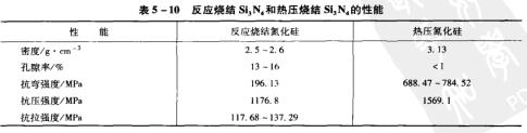 13表5-10反應燒結Si3N4和熱壓燒結Si3N4的性能.jpg