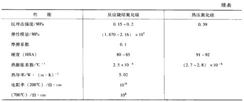 14表5-10反應燒結Si3N4和熱壓燒結Si3N4的性能.jpg
