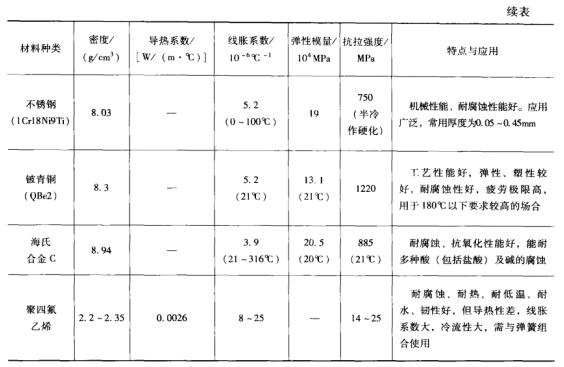 4表5-18某些波紋管材料的性能、特點與應用.jpg