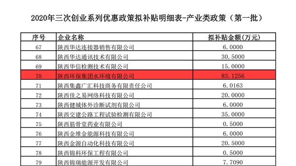 水環(huán)境公司榮獲西安高新區(qū)2020年度“三次創(chuàng)業(yè)”系列優(yōu)惠政策專項補貼資金_副本.jpg